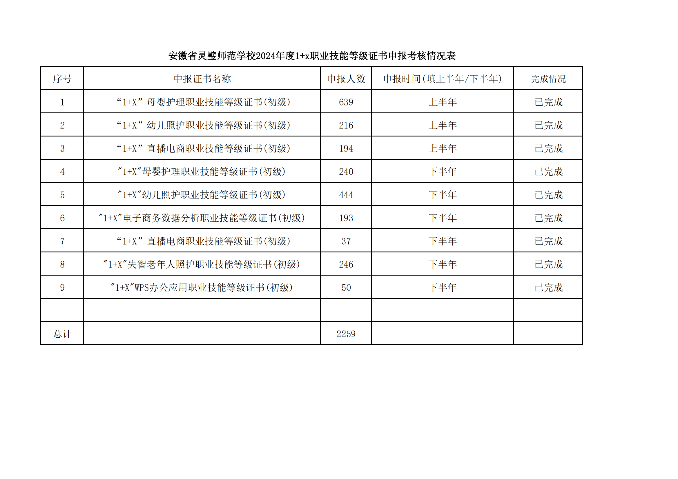 2024年度1+X职业等级证书申报及完成情况表_00.png
